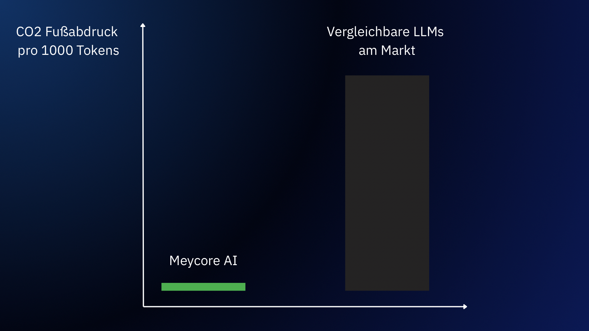 Vergleich CO₂-Fußabdruck pro 1.000 Tokens: Meycore AI vs. vergleichbare LLMs